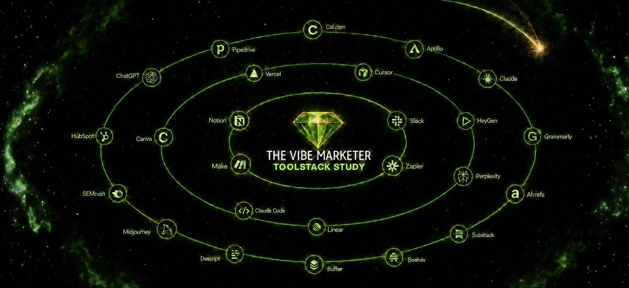 The Vibe Marketer Toolstack Study